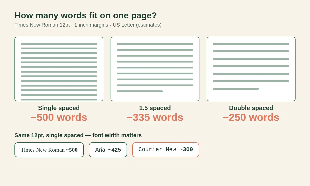 Diagram comparing words per page: single spacing about 500, 1.5 spacing about 335, double spacing about 250, and font width for Times New Roman, Arial and Courier New at 12pt